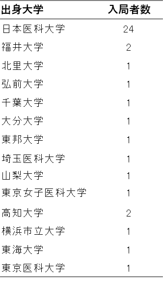 入局者数